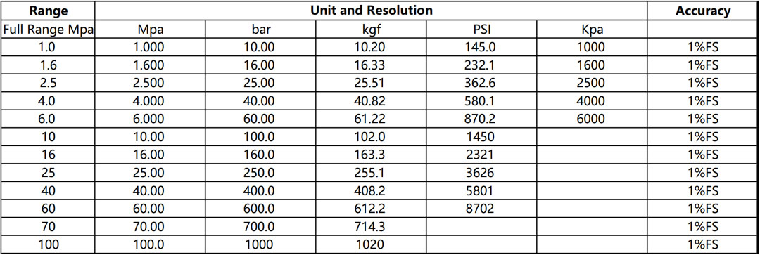 DR3730 Pressure gauge range, unit and resolution